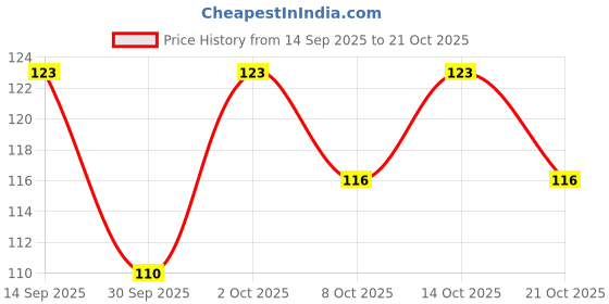 flipkart.com powerfeel Breast Massage Oil for Women help in skin toning oil Natural oil all Ingredients powerfeel Price History Graph from 14 Sep 2025 to 21 Oct 2025