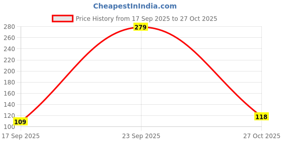 flipkart.com powerfeel Breast Massage Oil for Women | Natural Chest Bosom | Herbal Oil for Women powerfeel Price History Graph from 17 Sep 2025 to 27 Oct 2025