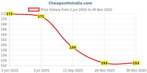 flipkart.com powerfeel GREEN FACE MASK STICK Face Shaping Mask Face Shaping Mask-1Face Shaping Mask powerfeel Price History Graph from 2 Jun 2025 to 29 Nov 2025