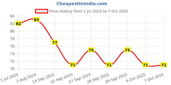 flipkart.com powerfeel Green Sticks Face Shaping Mask Shaping MaskFace Shaping Mask powerfeel Price History Graph from 1 Jul 2025 to 6 Oct 2025