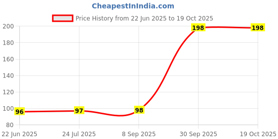flipkart.com powerfeel Green Tea Cleansing Mask Stick for Face | For Blackheads, Whiteheads,Oil ControlFace Shaping Mask powerfeel Price History Graph from 22 Jun 2025 to 18 Oct 2025