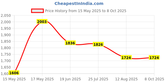 flipkart.com Powerflex GoPro Action camera GoPro Action Camera 4k20MP Wifi 30M Waterproof Action Camera Sports DV Camcorder Sports and Action Camera Price History Graph from 15 May 2025 to 8 Oct 2025