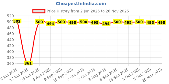 flipkart.com digismart Powerful 2000 W Immersion Rod 2000 W Immersion Heater Rod digismart Price History Graph from 2 Jun 2025 to 26 Nov 2025