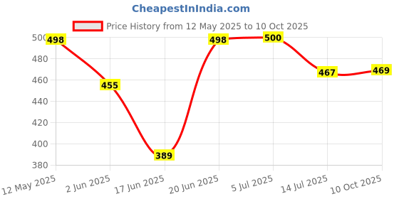 flipkart.com cinefx Powerful 4 Inch Rechargeable Mini Fan with 2000 mAh Battery, 3 Speed mode 40 5 Blade Table Fan cinefx Price History Graph from 12 May 2025 to 10 Oct 2025