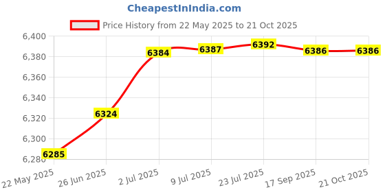 flipkart.com dgk Powerful 52CC 2 Stroke Engine for Brush Cutter Fuel Grass Trimmer dgk Price History Graph from 22 May 2025 to 20 Oct 2025
