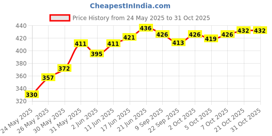 flipkart.com jeko Powerful 60W LED Street Light – BIS Approved, Waterproof & Energy-Efficient Outdoor Lamp Street Light Outdoor Lamp jeko Price History Graph from 24 May 2025 to 30 Oct 2025