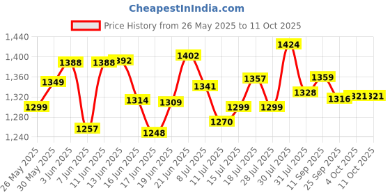 flipkart.com moonstruck Powerful 750 W Juicer Mixer Grinder moonstruck Price History Graph from 26 May 2025 to 10 Oct 2025