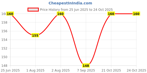 flipkart.com foscadit Powerful All Purpose Stoves, Kitchen Sinks, Tile Walls, Floors Cleaning Powder foscadit Price History Graph from 25 Jun 2025 to 24 Oct 2025