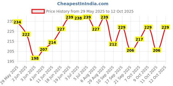 flipkart.com mmr Powerful Bedbug killer spray for Home READY TO USE mmr Price History Graph from 29 May 2025 to 12 Oct 2025