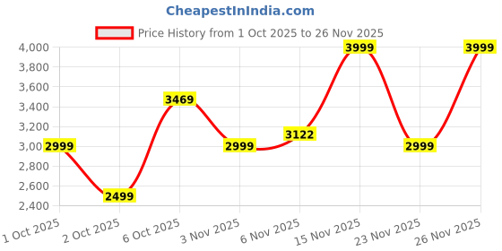 flipkart.com sharp Powerful Copper Motor 1000 W Juicer Mixer Grinder sharp Price History Graph from 1 Oct 2025 to 26 Nov 2025