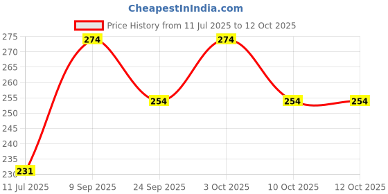 flipkart.com bhajanlal greenery Powerful Emergency Table Desk Lamp Reading light Led Foldable K119_L246 Study Lamp bhajanlal greenery Price History Graph from 11 Jul 2025 to 12 Oct 2025