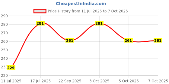 flipkart.com bhajanlal greenery Powerful Emergency Table Desk Lamp Reading light Led Foldable K196_L27 Study Lamp bhajanlal greenery Price History Graph from 11 Jul 2025 to 7 Oct 2025