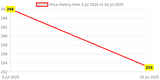 flipkart.com bhajanlal greenery Powerful Emergency Table Desk Lamp Reading light Led Foldable K211_L178 Study Lamp bhajanlal greenery Price History Graph from 5 Jul 2025 to 16 Jul 2025