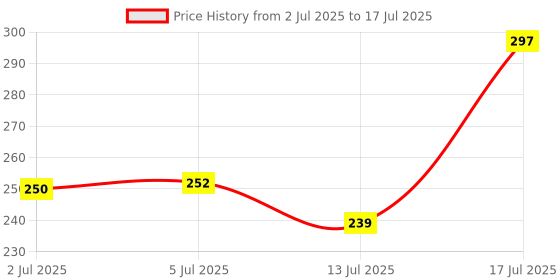 flipkart.com bhajanlal greenery Powerful Emergency Table Desk Lamp Reading light Led Foldable K222_L79 Study Lamp bhajanlal greenery Price History Graph from 2 Jul 2025 to 13 Jul 2025