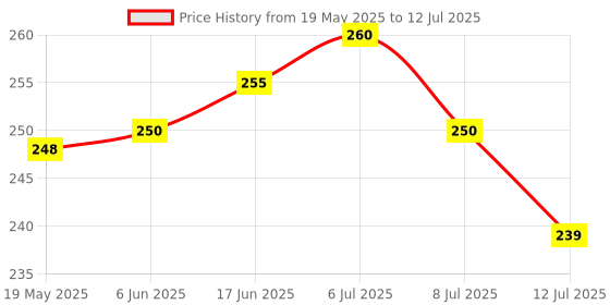 flipkart.com zollyzz Powerful Emergency Table Desk Lamp Reading light Led Foldable K253_TL920 Study Lamp zollyzz Price History Graph from 19 May 2025 to 12 Jul 2025