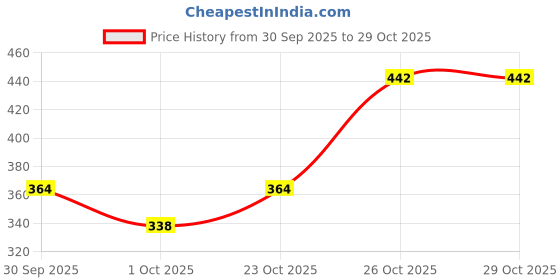 flipkart.com spokefox international Powerful Front Light (Dual LED Bulb), Rear LED Light and Tyre Valve Lights Bell spokefox international Price History Graph from 30 Sep 2025 to 29 Oct 2025