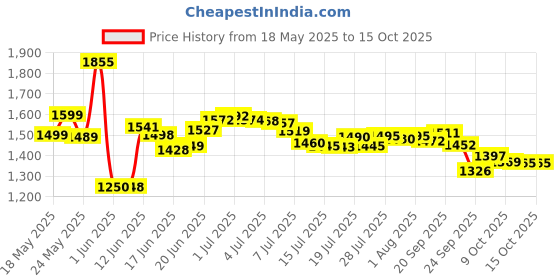flipkart.com growsmart Powerful HydroGrind Heavy Duty Copper Motor 750 W Juicer Mixer Grinder growsmart Price History Graph from 18 May 2025 to 15 Oct 2025