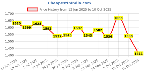 flipkart.com growsmart Powerful HydroGrind Heavy Duty Motor With 1100W Dry Iron 750 W Juicer Mixer Grinder growsmart Price History Graph from 13 Jun 2025 to 10 Oct 2025