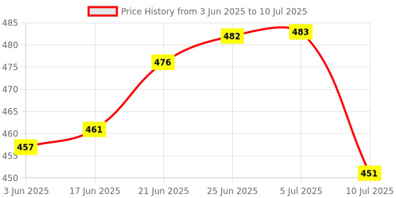flipkart.com akari Powerful LED Bright Table Lamp USB Emergency Study Lamp Soft Night Light Table Lamp akari Price History Graph from 3 Jun 2025 to 10 Jul 2025