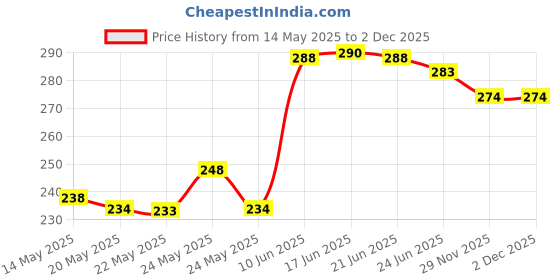 flipkart.com wifton Powerful LED Flashlight 990000LM Rechargeable 5 hrs Torch Emergency Light wifton Price History Graph from 14 May 2025 to 2 Dec 2025