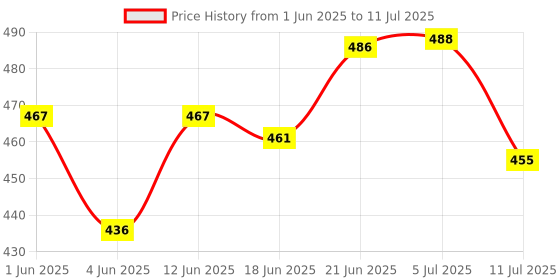 flipkart.com akari Powerful LED soft night light chargeable bright table lamp USB emergency gadget Study Lamp akari Price History Graph from 1 Jun 2025 to 11 Jul 2025