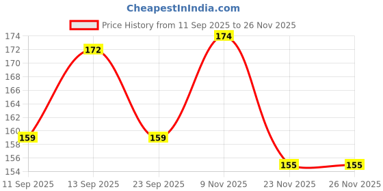 flipkart.com wanzhow Powerful Lithium Coin Cell CR2032 3v Computer Motherboard CMOS Cell Glucometer Battery wanzhow Price History Graph from 11 Sep 2025 to 26 Nov 2025