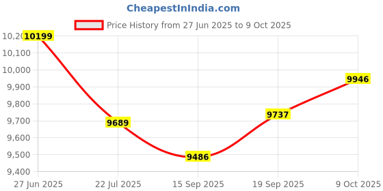 flipkart.com organic oil master Powerful Masala Grinder Machine 300 gm 220 W Food Processor organic oil master Price History Graph from 27 Jun 2025 to 9 Oct 2025