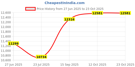 flipkart.com organic oil master Powerful Masala Grinder Machine 500 gm 220 W Food Processor organic oil master Price History Graph from 27 Jun 2025 to 22 Oct 2025