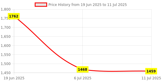flipkart.com sauran Powerful Multi Usable Combo Angle Grinder sauran Price History Graph from 19 Jun 2025 to 11 Jul 2025