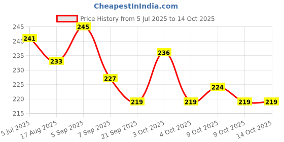 flipkart.com niharika collections Powerful Outdoor Gulel |Perfect for Target Play | Pack of 2 Slingshot niharika collections Price History Graph from 5 Jul 2025 to 13 Oct 2025