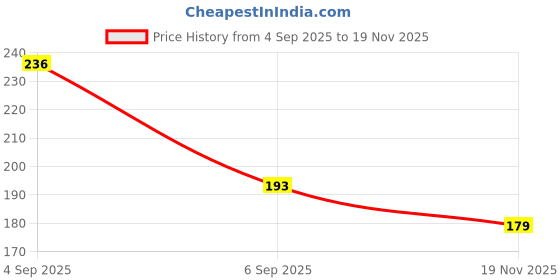 flipkart.com exa lube Powerful Performance Pack Of 500ml TQ-AFT Automatic Heavy-Duty Steering Transmission Oil exa lube Price History Graph from 4 Sep 2025 to 19 Nov 2025
