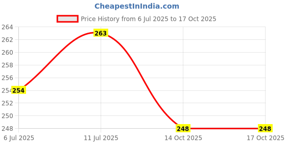 flipkart.com hintaas Powerful Rat, rodent & insect Coating repellent spray for Car's Engine hintaas Price History Graph from 6 Jul 2025 to 14 Oct 2025