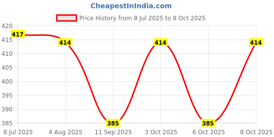 flipkart.com fivanio Powerful Recharge Emergency TABLE LAMP / Student Reading Light Led Folding Study Lamp fivanio Price History Graph from 8 Jul 2025 to 8 Oct 2025