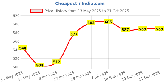 flipkart.com akr Powerful Recharge Magnetic lamp with 3 Modes(Detachable Head+Pen+Mobile Holder) Study Lamp akr Price History Graph from 13 May 2025 to 20 Oct 2025