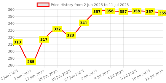 flipkart.com akr Powerful Rechargeable Desk lamp for work USB Charging Desk Lamp Table Lamp Study Lamp akr Price History Graph from 2 Jun 2025 to 11 Jul 2025