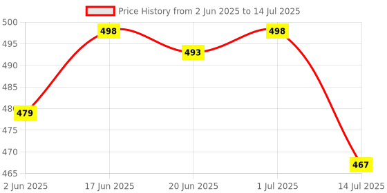 flipkart.com akr Powerful Rechargeable Desk lamp with Pen & Mobile Holder 3 Dimmable Lights Mode Table Lamp akr Price History Graph from 2 Jun 2025 to 14 Jul 2025