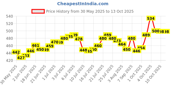 flipkart.com akr Powerful Rechargeable Emergency lamp with Pen|Mobile Holder Desk Study Lamp akr Price History Graph from 30 May 2025 to 12 Oct 2025