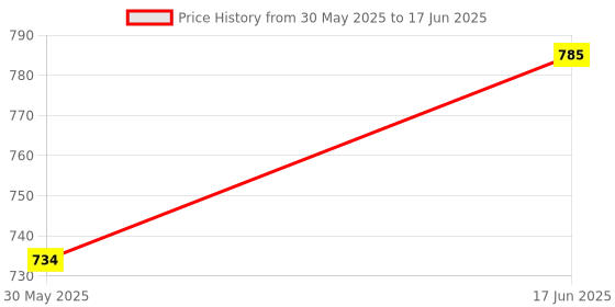 flipkart.com akr Powerful Rechargeable Emergency Lamp/Student Reading Light/Led Foldable Desk Study Lamp akr Price History Graph from 30 May 2025 to 17 Jun 2025