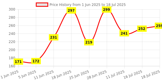 flipkart.com kanha empire Powerful Rechargeable Emergency Table Desk Lamp Reading light Led Foldable K163 Study Lamp kanha empire Price History Graph from 1 Jun 2025 to 16 Jul 2025