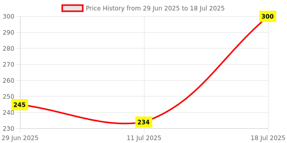 flipkart.com bhajanlal greenery Powerful Rechargeable Emergency Table Desk Lamp Reading light_L186 Study Lamp bhajanlal greenery Price History Graph from 29 Jun 2025 to 11 Jul 2025