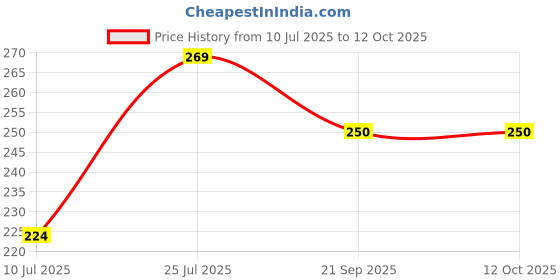 flipkart.com bhajanlal greenery Powerful Rechargeable Emergency Table Desk Lamp Reading light_L2084 Study Lamp bhajanlal greenery Price History Graph from 10 Jul 2025 to 12 Oct 2025