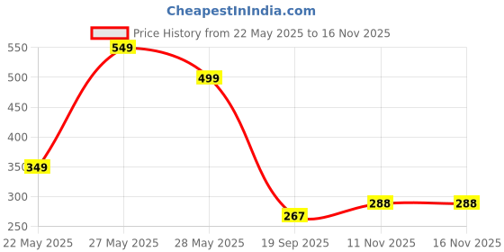 flipkart.com jyoresha Powerful Rechargeable Emergency Table Lamp / Student Reading Light / Led Foldable Desk Lamp Study Lamp jyoresha Price History Graph from 22 May 2025 to 16 Nov 2025