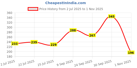 flipkart.com unicqplus Powerful Rechargeable Emergency Table Lamp / Student Reading Light / Led Foldable Desk Lamp Study Lamp Table Lamp ,USB LED Desk Lamp Table Light 3 Level of Brightness Flexible Neck Table Lamp , touch USB LED Desk Lamp Table Light 3 Level of Brightness Flexible Neck Table Lamp .... Table Lamp ( White) Study Lamp unicqplus Price History Graph from 2 Jul 2025 to 1 Nov 2025