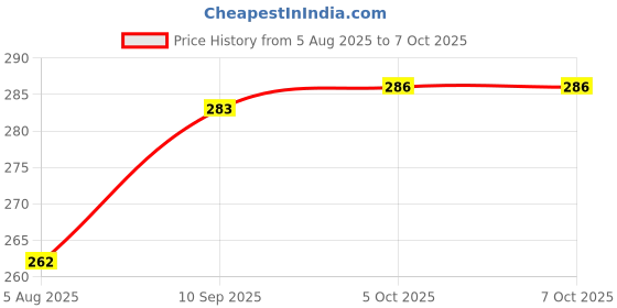 flipkart.com s n fashion Powerful Rechargeable Emergency Table Lamp / Student Reading Light / Led Foldable Desk Lamp TABLE LAMP(White) Study Lamp (37, White) Study Lamp s n fashion Price History Graph from 5 Aug 2025 to 7 Oct 2025