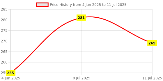 flipkart.com kuvadiya sales Powerful Rechargeable Emergency Table Lamp / Student Reading Light / Led Foldable Desk Lamp TABLE LAMP(White) Table Lamp kuvadiya sales Price History Graph from 4 Jun 2025 to 11 Jul 2025