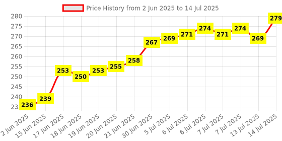 flipkart.com akr Powerful Rechargeable Emergency Table Lamp / Student Reading Light/ Led Foldable Study Lamp akr Price History Graph from 2 Jun 2025 to 14 Jul 2025