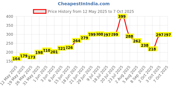 flipkart.com fitaza Powerful Rechargeable Emergency Table Lamp / Student Reading Light Led Foldable Study Lamp fitaza Price History Graph from 12 May 2025 to 7 Oct 2025