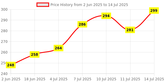 flipkart.com rexburg Powerful Rechargeable Emergency Table Lamp / Student Reading Light Led Foldable Study Lamp rexburg Price History Graph from 2 Jun 2025 to 14 Jul 2025