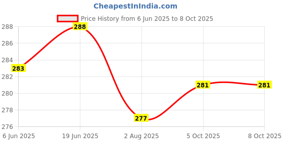 flipkart.com akr Powerful Rechargeable Emergency Table Lamp (White)_201 Study Lamp akr Price History Graph from 6 Jun 2025 to 5 Oct 2025