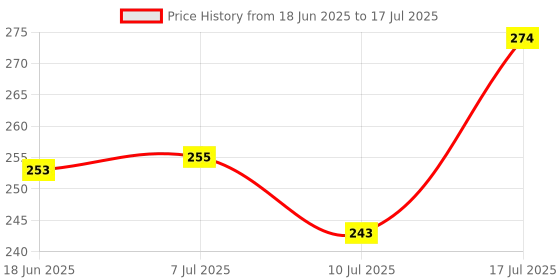 flipkart.com akr Powerful Rechargeable Emergency Table Lamp (White)_227 Study Lamp akr Price History Graph from 18 Jun 2025 to 10 Jul 2025